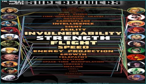 Ranking The Best Superpowers Of All Time